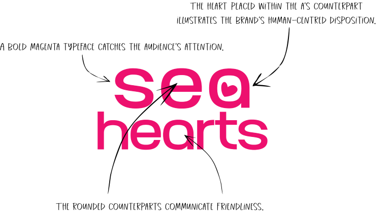 'Sea Hearts' logo surrounded by text and arrows, explaining different parts of the logo. The text reads “A bold magenta typeface catches the audiences’s attention.”, “The heart places within the A’s counterpart illustrates the brand’s human-dentered disposition.”, and “The rounded counterparts communicate friendliness.”